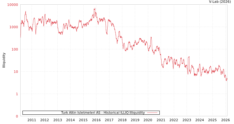 graph of Turk Altin Isletmeleri AS ILLIQ-HIST