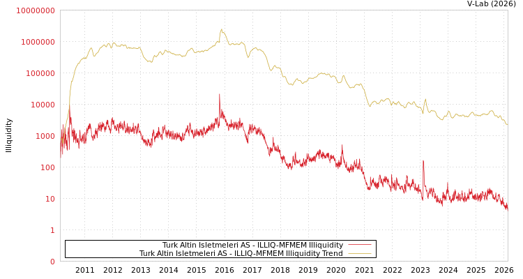 graph of Turk Altin Isletmeleri AS ILLIQ-MFMEM