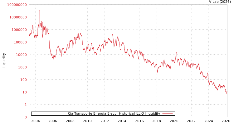 graph of Cia Transporte Energia Elect ILLIQ-HIST