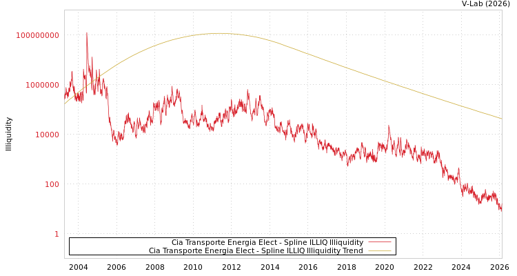 graph of Cia Transporte Energia Elect ILLIQ-SMEM