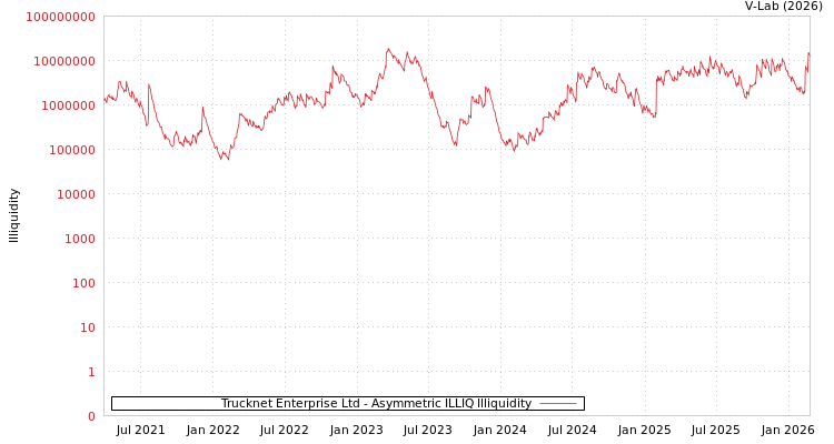 graph of Trucknet Enterprise Ltd ILLIQ-AMEM