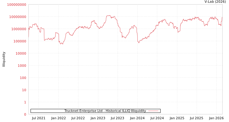 graph of Trucknet Enterprise Ltd ILLIQ-HIST