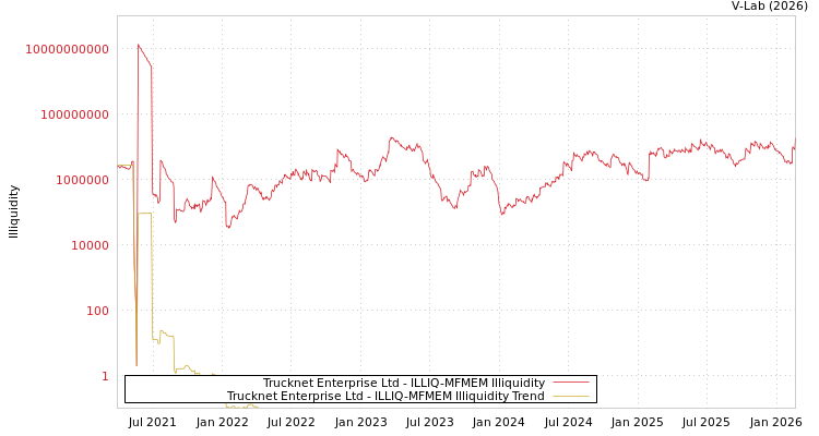 graph of Trucknet Enterprise Ltd ILLIQ-MFMEM