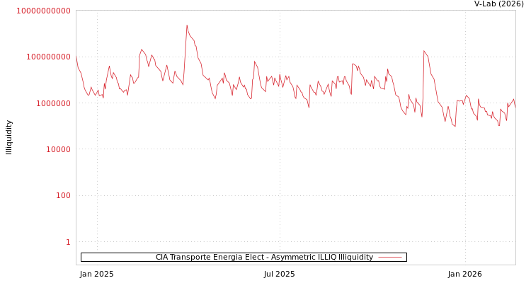 graph of CIA Transporte Energia Elect ILLIQ-AMEM
