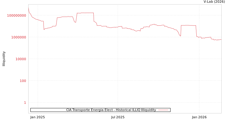 graph of CIA Transporte Energia Elect ILLIQ-HIST