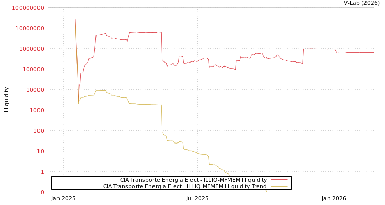 graph of CIA Transporte Energia Elect ILLIQ-MFMEM