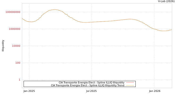 graph of CIA Transporte Energia Elect ILLIQ-SMEM
