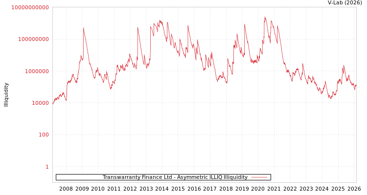 graph of Transwarranty Finance Ltd ILLIQ-AMEM