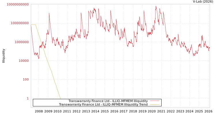 graph of Transwarranty Finance Ltd ILLIQ-MFMEM