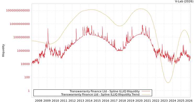graph of Transwarranty Finance Ltd ILLIQ-SMEM