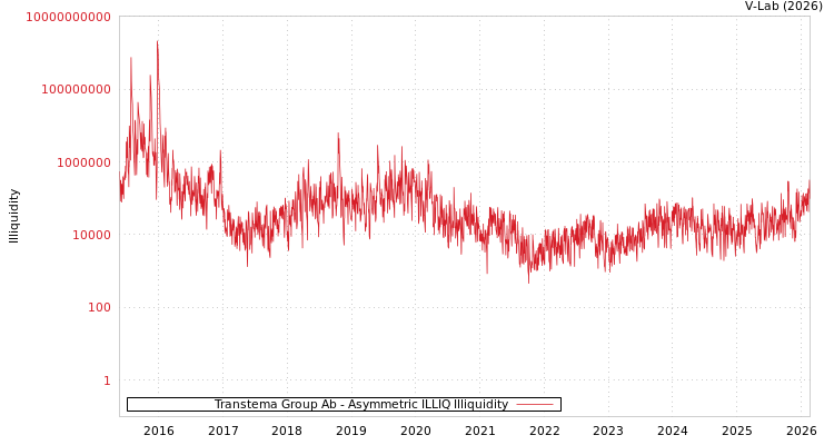 graph of Transtema Group Ab ILLIQ-AMEM