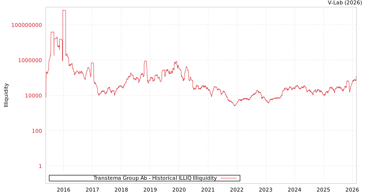 graph of Transtema Group Ab ILLIQ-HIST