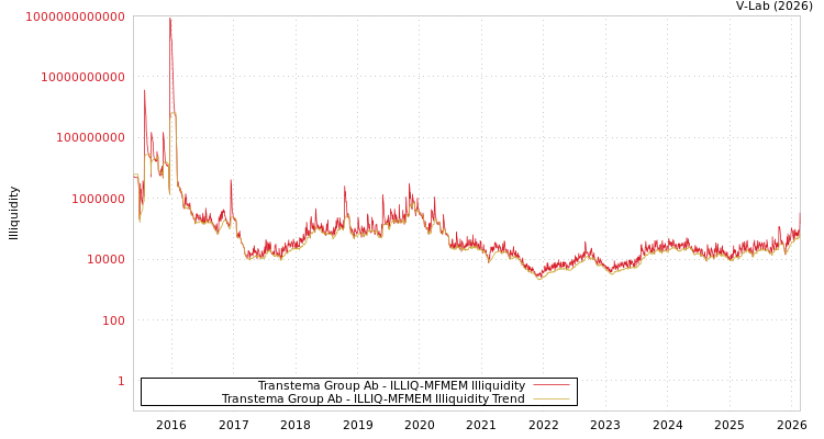 graph of Transtema Group Ab ILLIQ-MFMEM