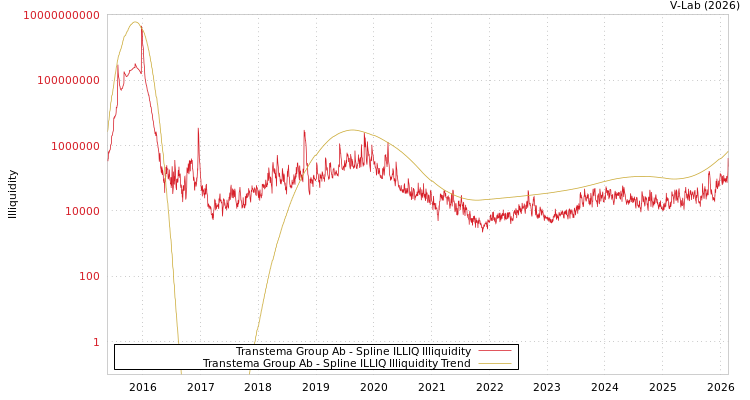 graph of Transtema Group Ab ILLIQ-SMEM