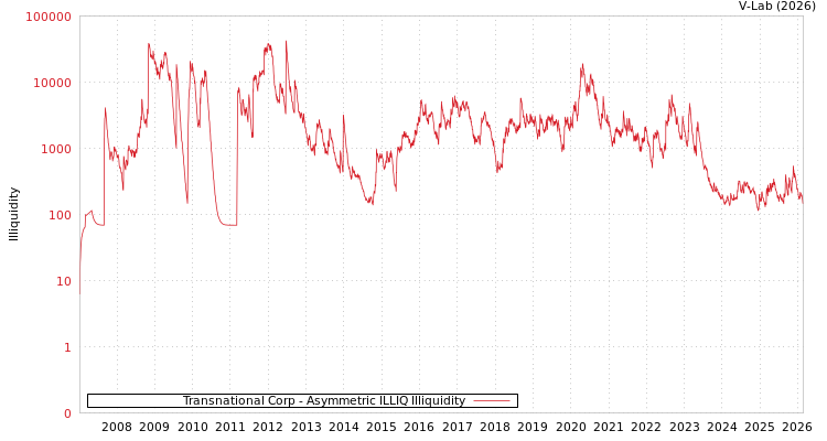 graph of Transnational Corp ILLIQ-AMEM