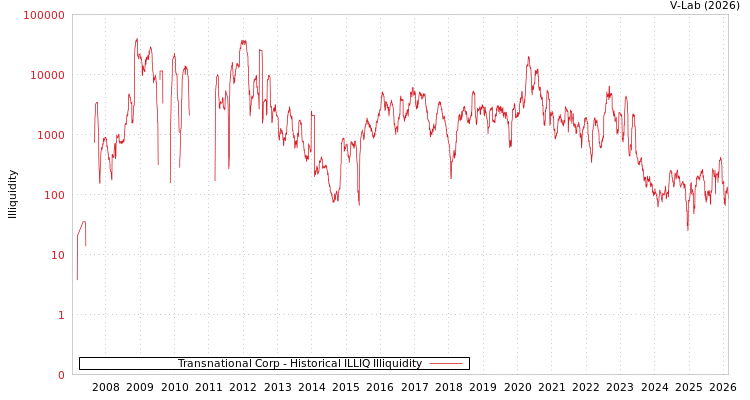 graph of Transnational Corp ILLIQ-HIST