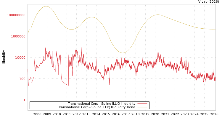 graph of Transnational Corp ILLIQ-SMEM