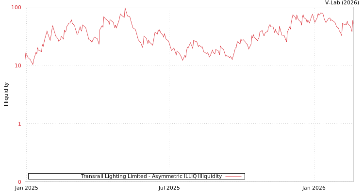 graph of Transrail Lighting Limited ILLIQ-AMEM