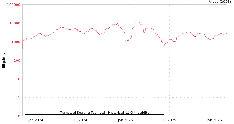 graph of Transteel Seating Tech Ltd ILLIQ-HIST