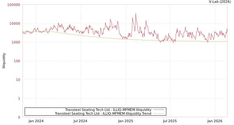 graph of Transteel Seating Tech Ltd ILLIQ-MFMEM