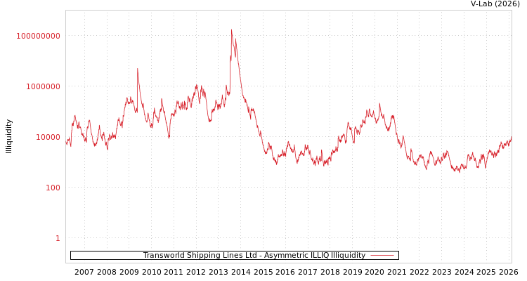graph of Transworld Shipping Lines Ltd ILLIQ-AMEM