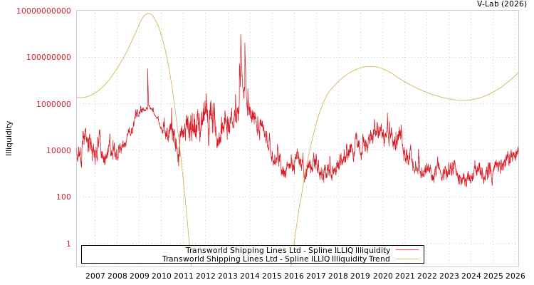 graph of Transworld Shipping Lines Ltd ILLIQ-SMEM