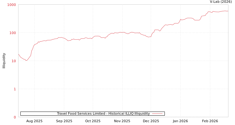 graph of Travel Food Services Limited ILLIQ-HIST