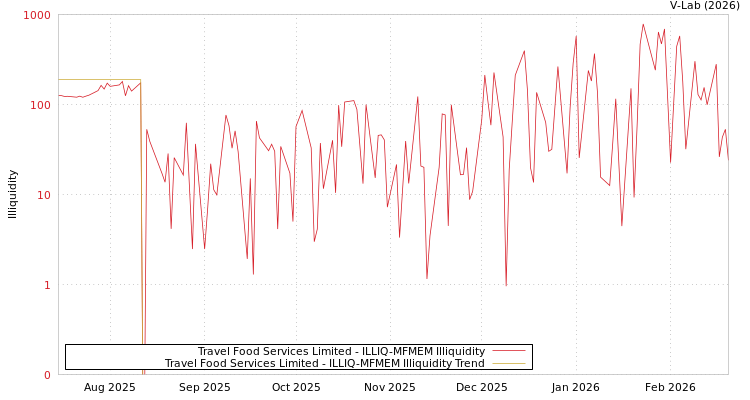 graph of Travel Food Services Limited ILLIQ-MFMEM