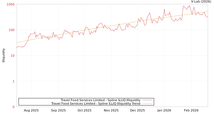 graph of Travel Food Services Limited ILLIQ-SMEM