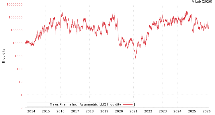 graph of Traws Pharma Inc ILLIQ-AMEM