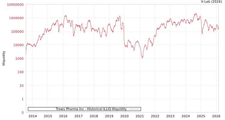 graph of Traws Pharma Inc ILLIQ-HIST