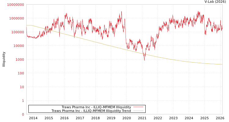 graph of Traws Pharma Inc ILLIQ-MFMEM