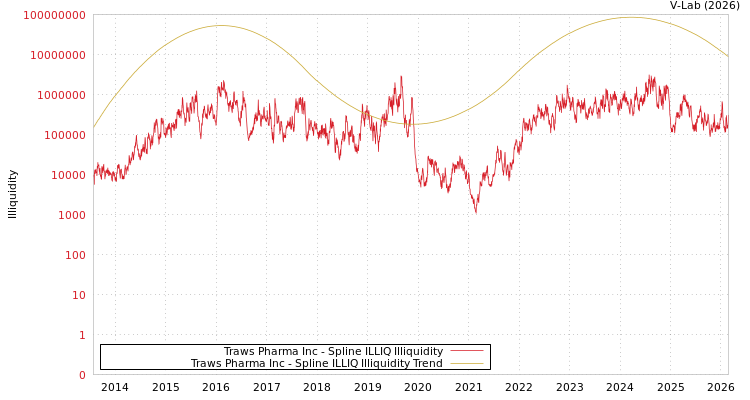 graph of Traws Pharma Inc ILLIQ-SMEM