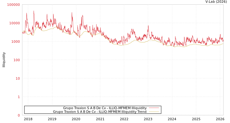 graph of Grupo Traxion S A B De Cv ILLIQ-MFMEM