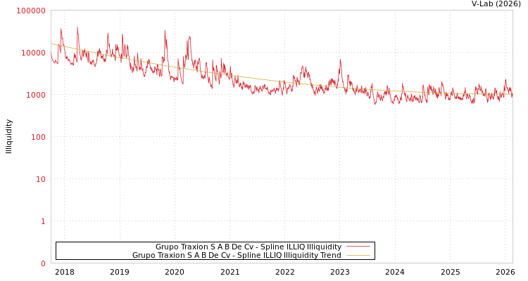 graph of Grupo Traxion S A B De Cv ILLIQ-SMEM