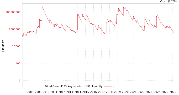 graph of Tribal Group PLC ILLIQ-AMEM