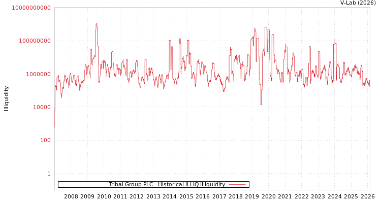 graph of Tribal Group PLC ILLIQ-HIST