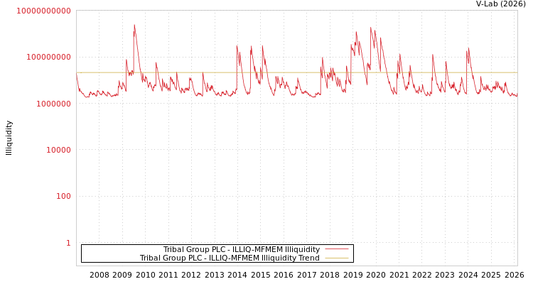 graph of Tribal Group PLC ILLIQ-MFMEM