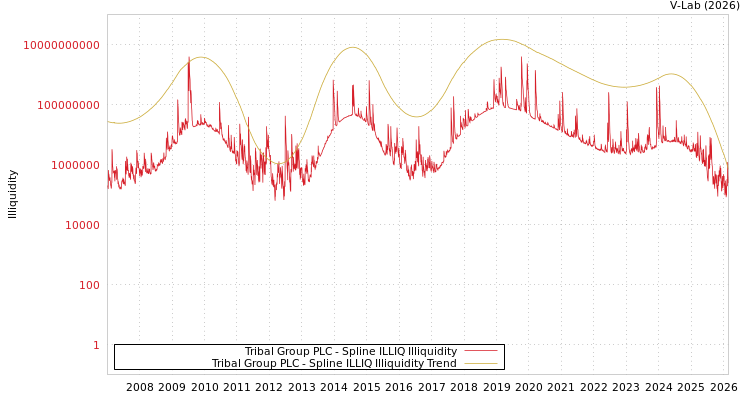 graph of Tribal Group PLC ILLIQ-SMEM