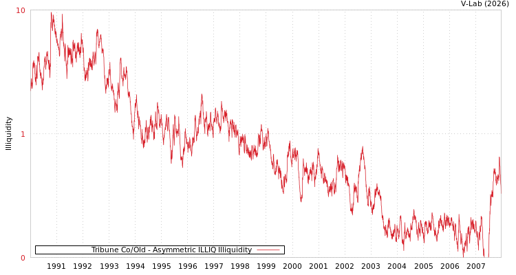 graph of Tribune Co/Old ILLIQ-AMEM