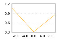 Impact of return on liquidity tomorrow