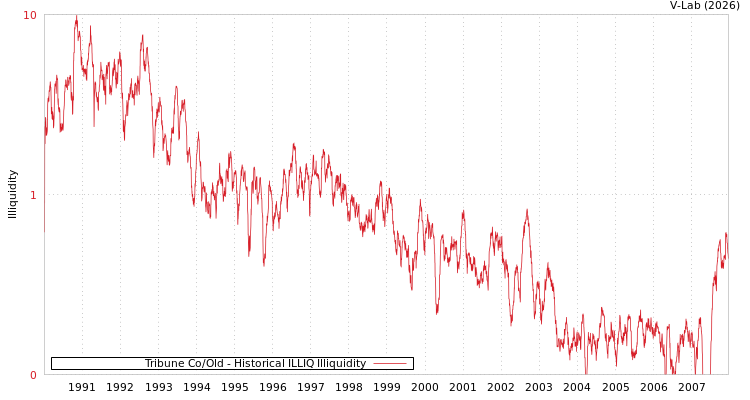 graph of Tribune Co/Old ILLIQ-HIST