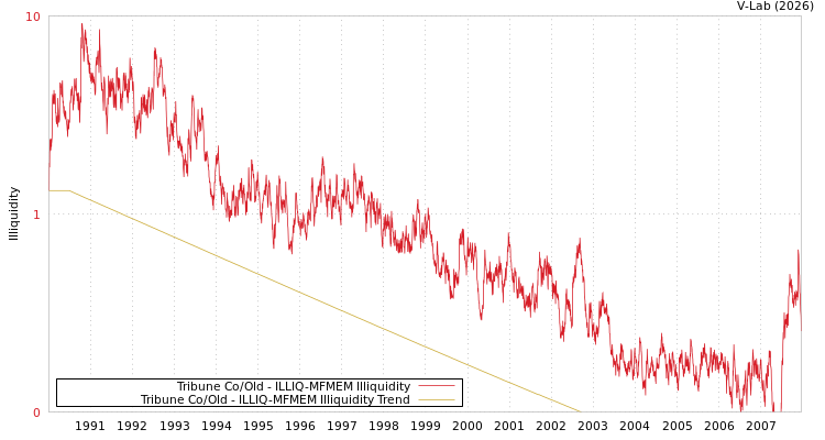 graph of Tribune Co/Old ILLIQ-MFMEM