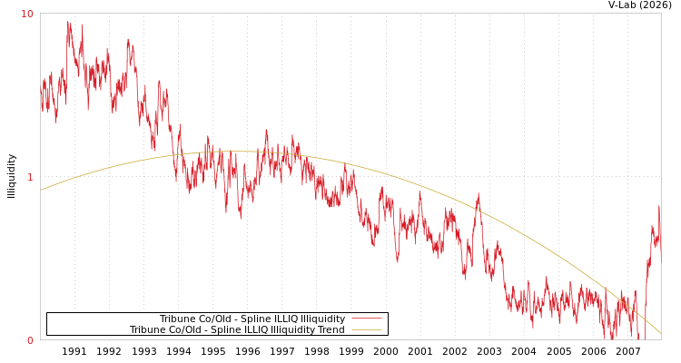 graph of Tribune Co/Old ILLIQ-SMEM