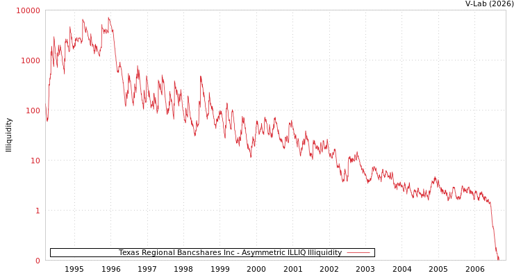 graph of Texas Regional Bancshares Inc ILLIQ-AMEM