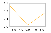 Impact of return on liquidity tomorrow