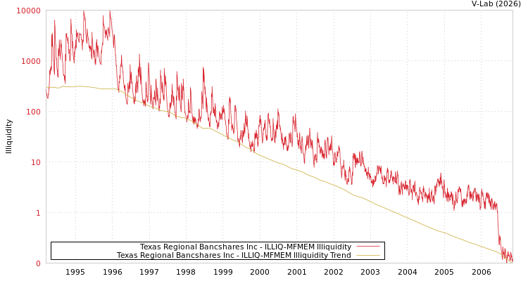 graph of Texas Regional Bancshares Inc ILLIQ-MFMEM