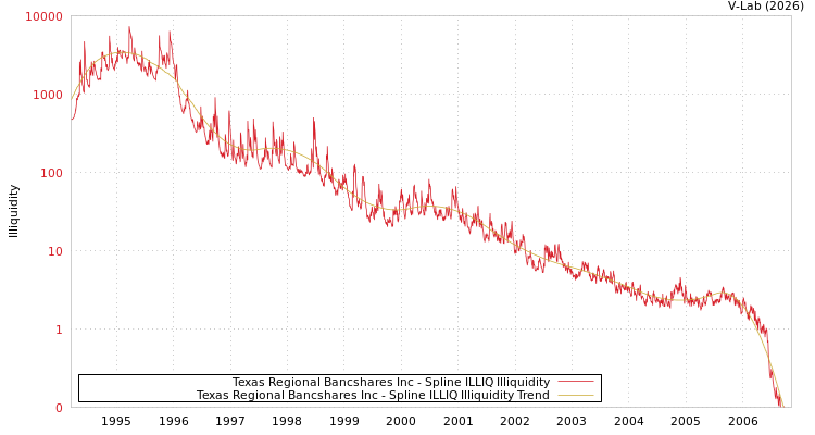 graph of Texas Regional Bancshares Inc ILLIQ-SMEM