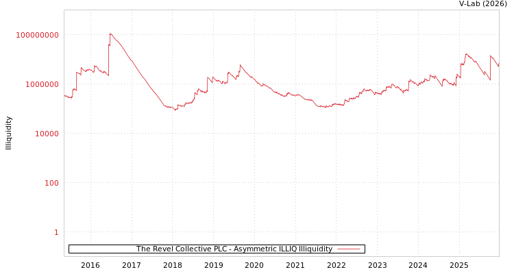 graph of The Revel Collective PLC ILLIQ-AMEM