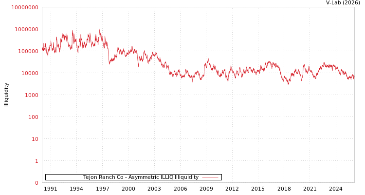 graph of Tejon Ranch Co ILLIQ-AMEM